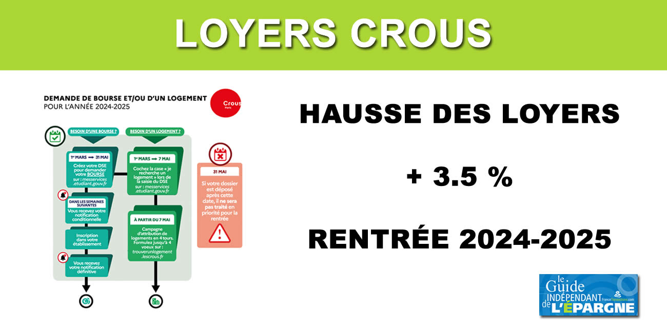 Les loyers CROUS vont augmenter de + 3.5 %