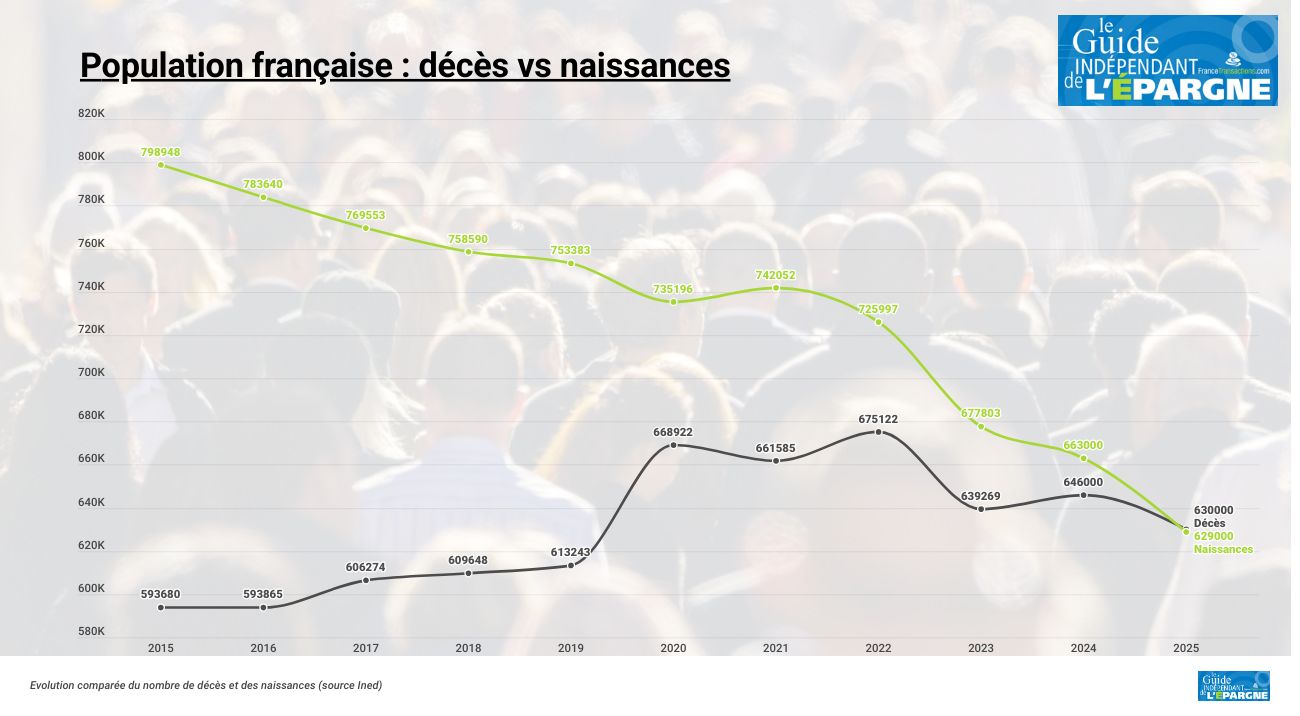 La France compte désormais annuellement davantage de décès que de naissances La France compte désormais annuellement davantage de décès que de naissances