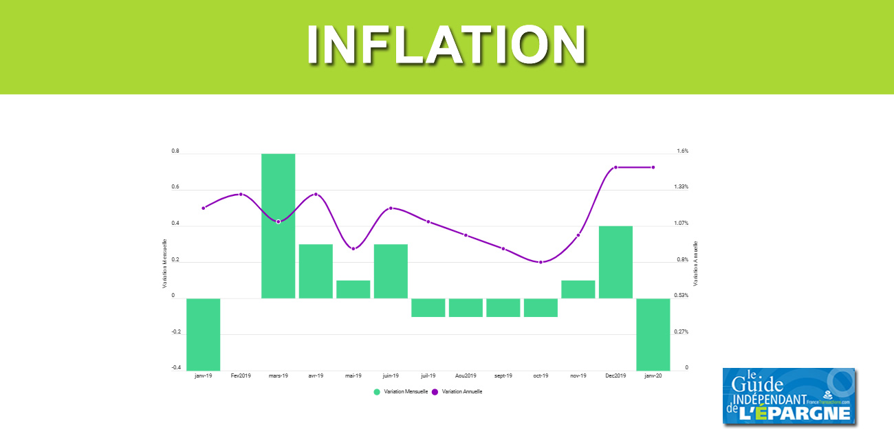Inflation sur Janvier 2020 : inchangée à +1.50%, en rythme annuel