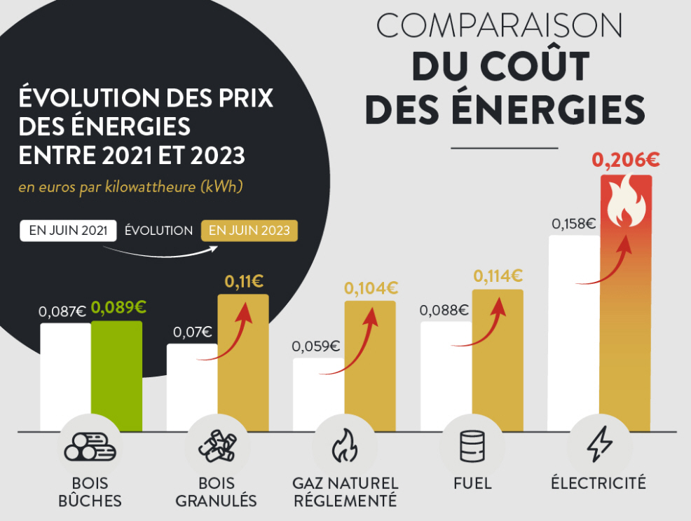 Quel est le mode de chauffage le plus économique ? Quel est le mode de chauffage le plus économique ?