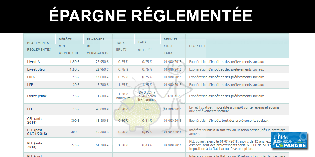 Épargne réglementée : 751 milliards d'euros d'encours en 2018, en hausse de +2.50%, le livret A superstar