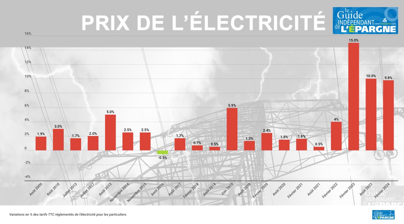 Tarifs réglementés de l'électricité : un non-sens absolu