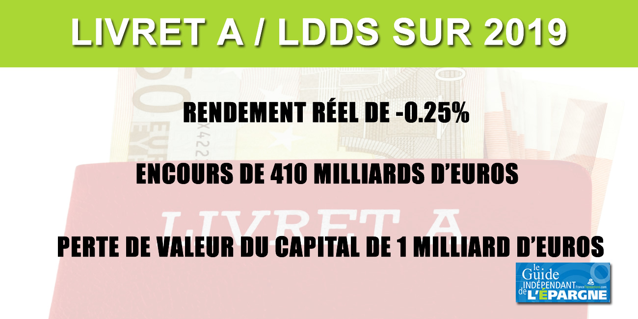 Livret A/LDDS : Plus de 16.5 milliards de collecte en 2019, avec un rendement réel négatif de -0.25%