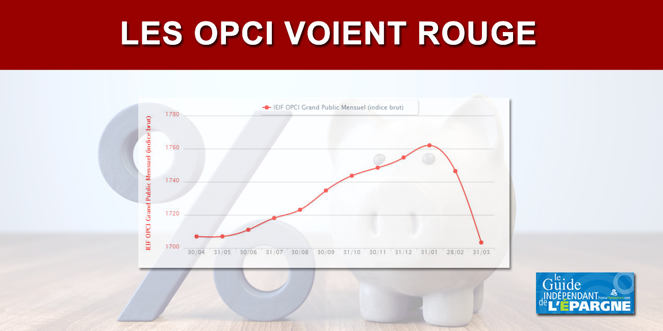 Chute des OPCI sur mars 2020 : l'indice IEIF le confirme (-2.47%)