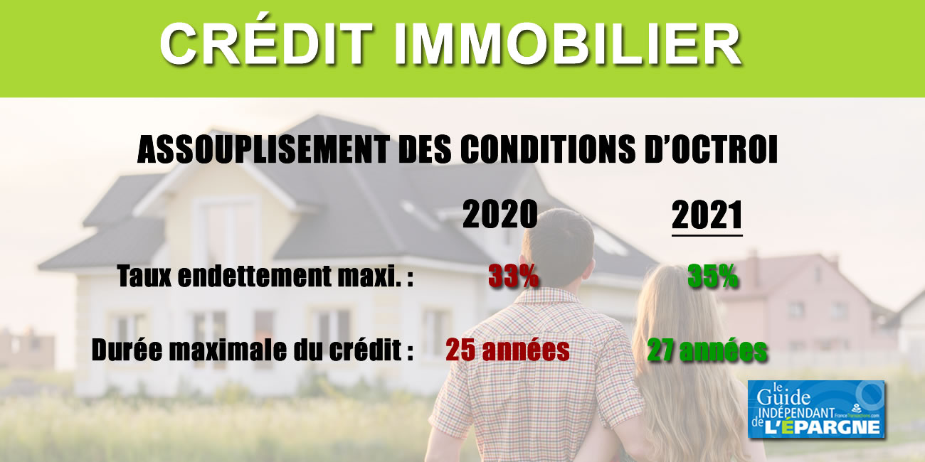 Crédits immobiliers davantage accessibles : taux d'endettement porté de 33% à 35%, durée maximale du crédit de 25 à 27 ans