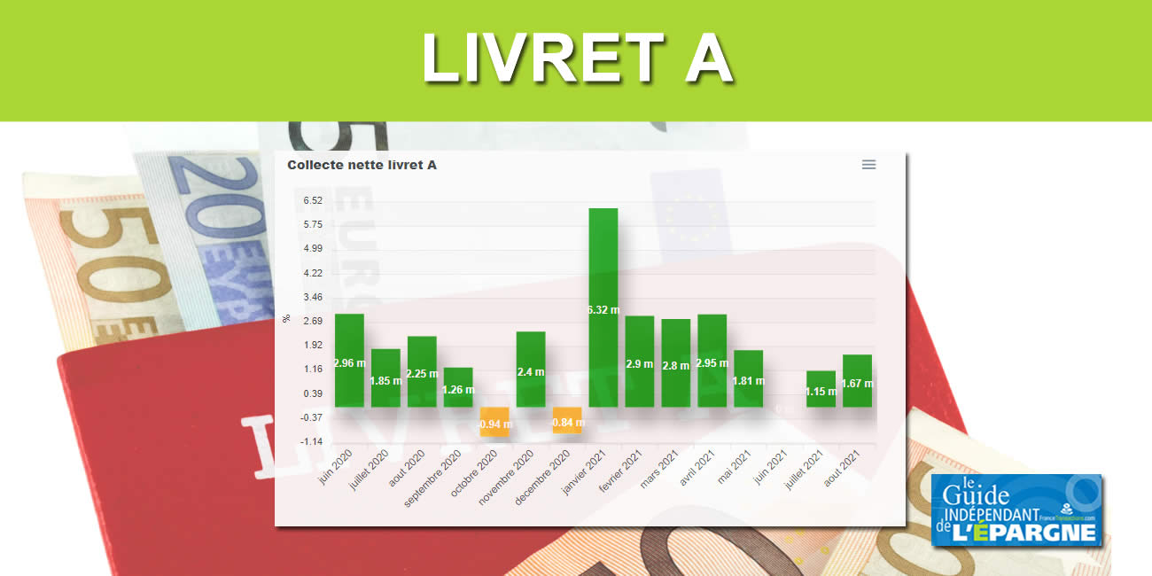 Livret A : son rendement réel de -1.4% ne rebute pas les épargnants, collecte nette de 1,67 milliard en août dernier