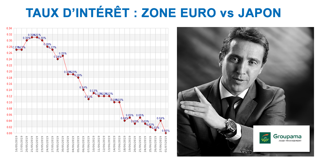Politique monétaire des banques centrales : Non, la zone euro n'est pas le Japon !