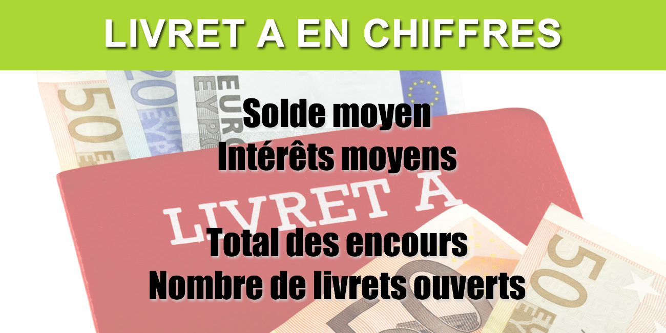 Livret A/LDDS à fin mai 2020 : des versements 60% plus élevés qu'en 2019 Livret A/LDDS à fin mai 2020 : des versements 60% plus élevés qu'en 2019