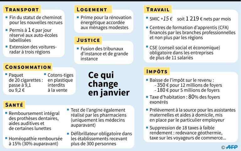 Ce qui change au 1er janvier 2020 : salaires, emploi, impôts, primes, santé, logement... Ce qui change au 1er janvier 2020 : salaires, emploi, impôts, primes, santé, logement...