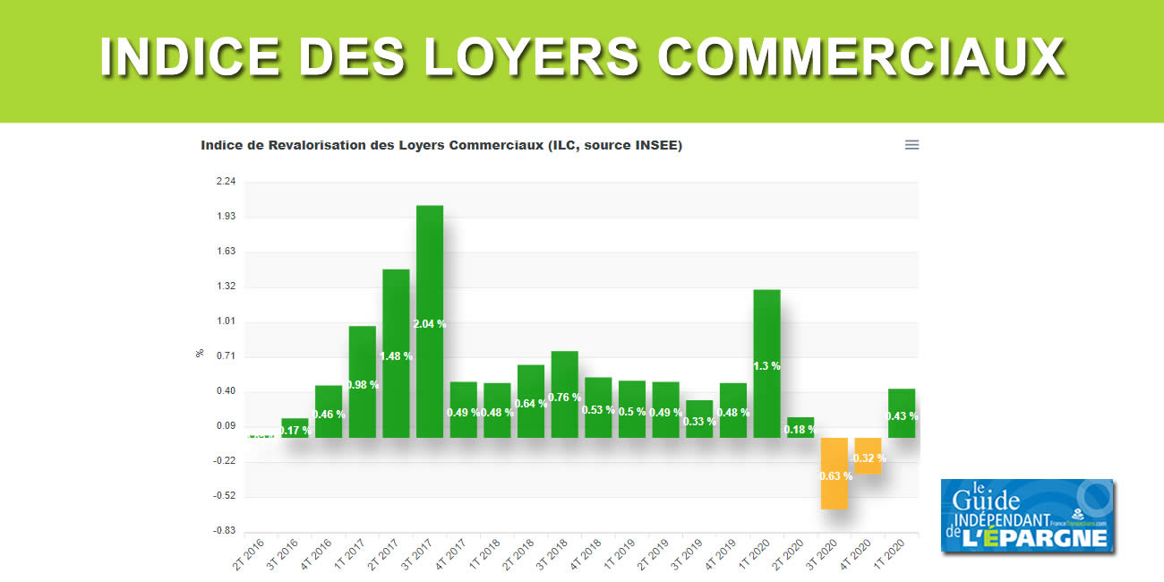 Immobilier : les loyers commerciaux (ILC) de nouveau dans le vert (+0.43%) au T1 2021 Immobilier : les loyers commerciaux (ILC) de nouveau dans le vert (+0.43%) au T1 2021